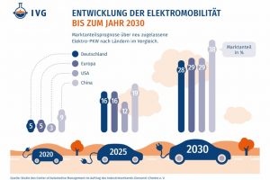 IVG-Studie zur Auto-Zuliefererbranche im Jahr 2030