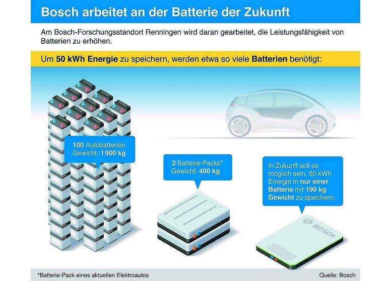 Batterie der Zukunft: Viele Anforderungen an künftige