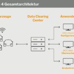 Automotive-Telematics-System-Carmedialab-Ende-zu-Ende-System