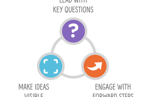 Die_drei_Kernprinzipien_von_WPS.:_Lead_with_key_questions,_make_ideas_visible,_engage_with_forward_steps.
