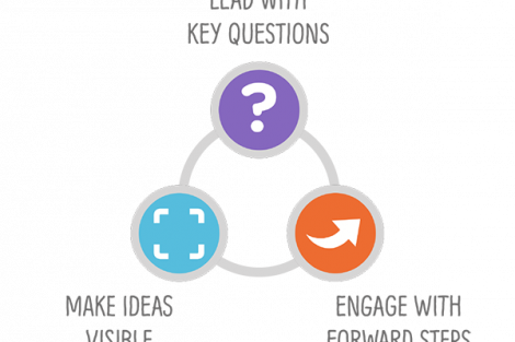 Die_drei_Kernprinzipien_von_WPS.:_Lead_with_key_questions,_make_ideas_visible,_engage_with_forward_steps.