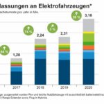 ZSW_E-Mobilitaet2020-SaeuleNeuzulassungen.jpg